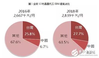 中國(guó)大陸主要晶圓廠投資布局與管理策略